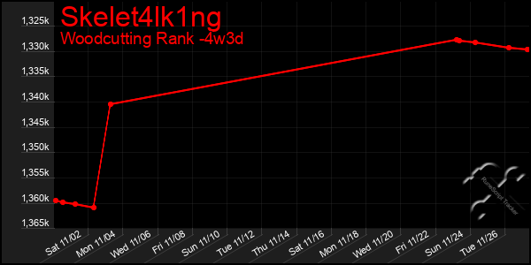 Last 31 Days Graph of Skelet4lk1ng