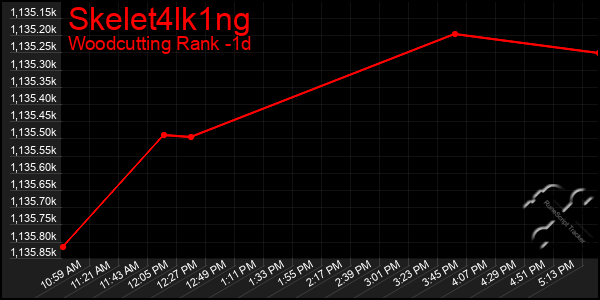 Last 24 Hours Graph of Skelet4lk1ng