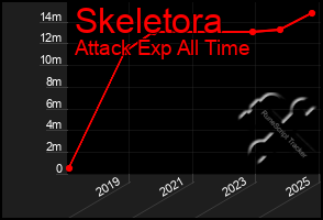 Total Graph of Skeletora