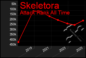 Total Graph of Skeletora