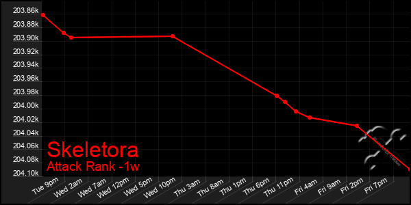 Last 7 Days Graph of Skeletora