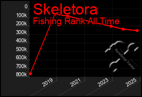 Total Graph of Skeletora