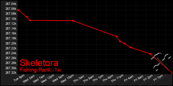 Last 7 Days Graph of Skeletora