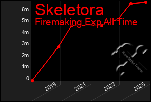 Total Graph of Skeletora