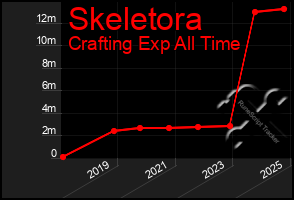 Total Graph of Skeletora