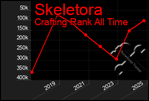 Total Graph of Skeletora