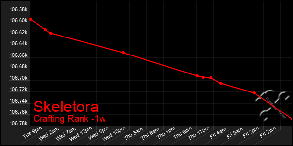 Last 7 Days Graph of Skeletora