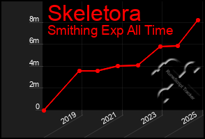 Total Graph of Skeletora