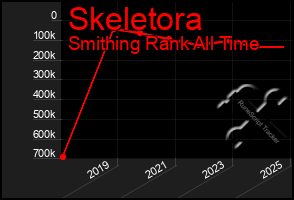 Total Graph of Skeletora