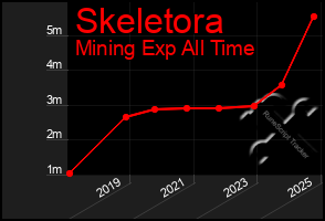 Total Graph of Skeletora