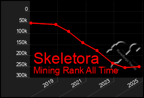 Total Graph of Skeletora