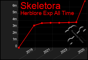 Total Graph of Skeletora