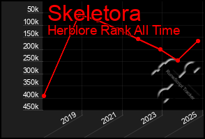 Total Graph of Skeletora