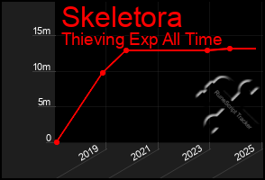 Total Graph of Skeletora