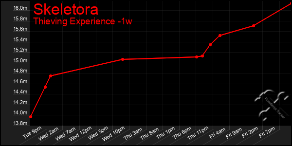 Last 7 Days Graph of Skeletora