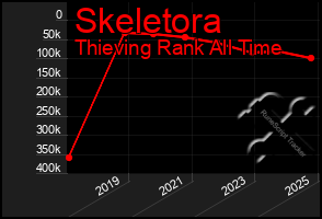 Total Graph of Skeletora