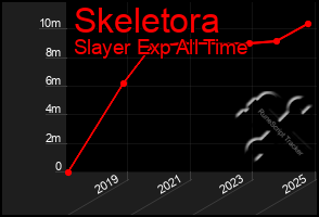 Total Graph of Skeletora