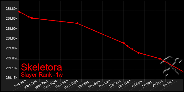 Last 7 Days Graph of Skeletora