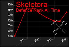 Total Graph of Skeletora