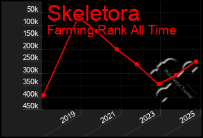 Total Graph of Skeletora