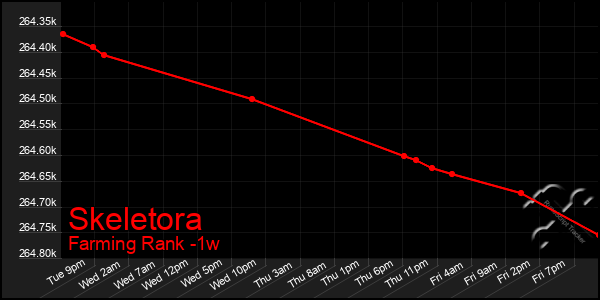 Last 7 Days Graph of Skeletora