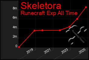 Total Graph of Skeletora