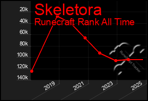 Total Graph of Skeletora