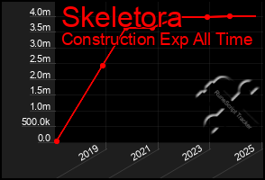 Total Graph of Skeletora