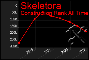 Total Graph of Skeletora