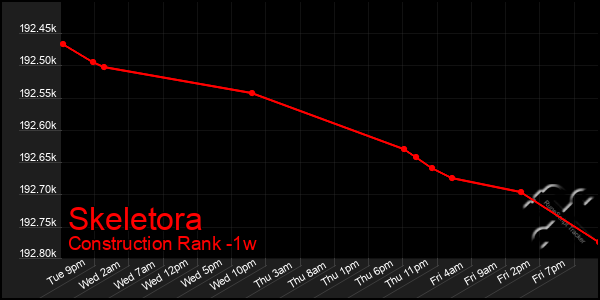 Last 7 Days Graph of Skeletora