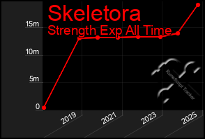 Total Graph of Skeletora