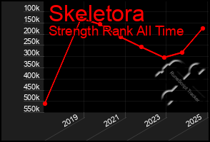 Total Graph of Skeletora