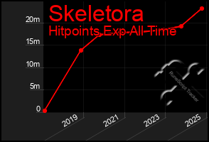 Total Graph of Skeletora