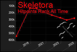 Total Graph of Skeletora