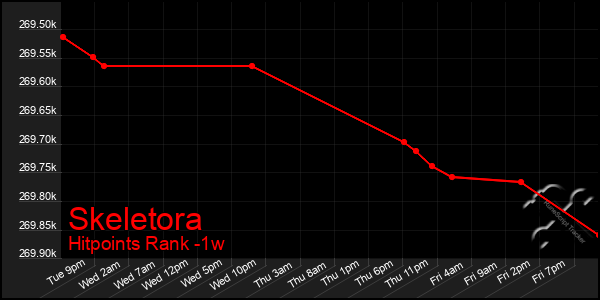 Last 7 Days Graph of Skeletora