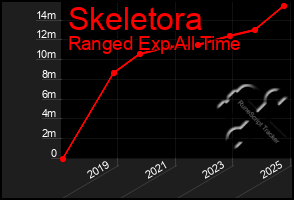 Total Graph of Skeletora