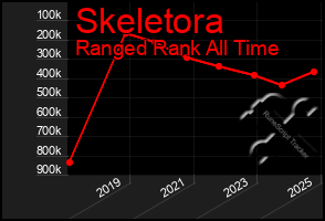 Total Graph of Skeletora