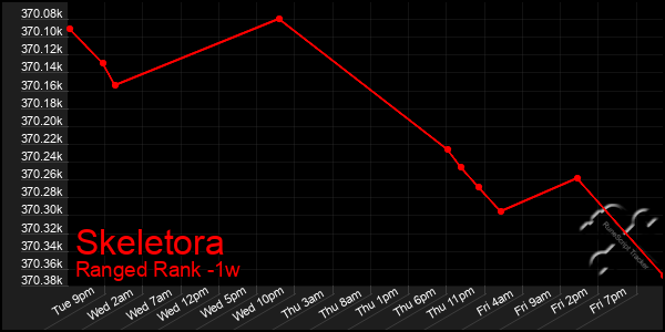 Last 7 Days Graph of Skeletora