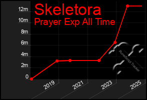 Total Graph of Skeletora