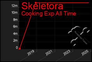 Total Graph of Skeletora