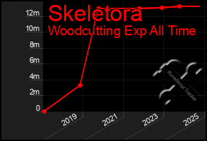 Total Graph of Skeletora