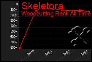 Total Graph of Skeletora