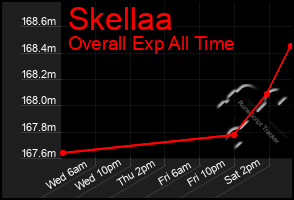 Total Graph of Skellaa