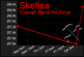 Total Graph of Skellaa