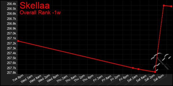 Last 7 Days Graph of Skellaa