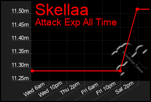 Total Graph of Skellaa