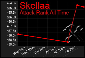 Total Graph of Skellaa