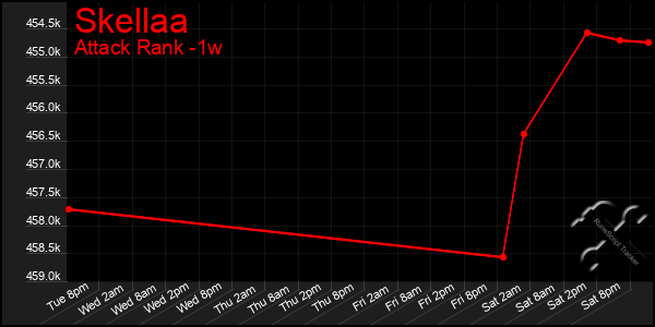 Last 7 Days Graph of Skellaa