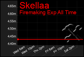 Total Graph of Skellaa