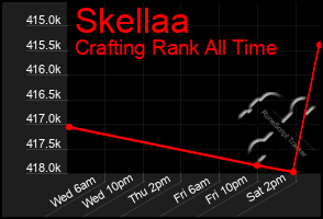 Total Graph of Skellaa
